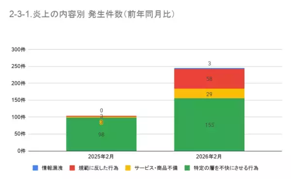 「2月の炎上分析データ公開！炎上件数、245件（調査対象期間：2026年2月1日～2月28日）」の画像