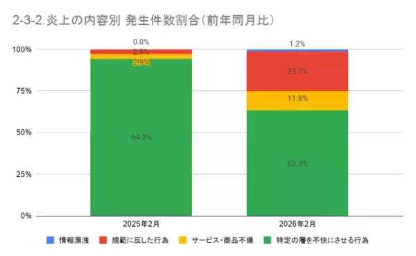 「2月の炎上分析データ公開！炎上件数、245件（調査対象期間：2026年2月1日～2月28日）」の画像