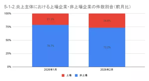 「2月の炎上分析データ公開！炎上件数、245件（調査対象期間：2026年2月1日～2月28日）」の画像