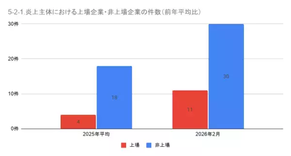 「2月の炎上分析データ公開！炎上件数、245件（調査対象期間：2026年2月1日～2月28日）」の画像