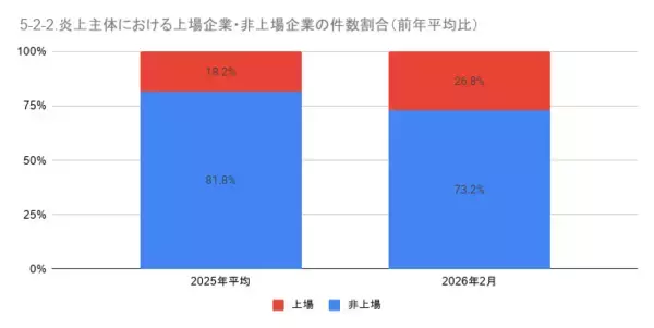 「2月の炎上分析データ公開！炎上件数、245件（調査対象期間：2026年2月1日～2月28日）」の画像