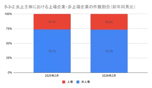 「2月の炎上分析データ公開！炎上件数、245件（調査対象期間：2026年2月1日～2月28日）」の画像