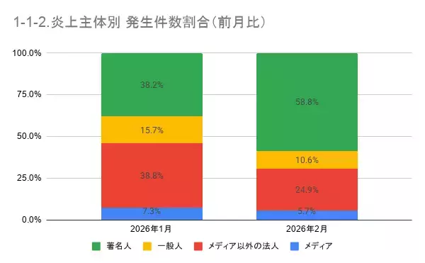 「2月の炎上分析データ公開！炎上件数、245件（調査対象期間：2026年2月1日～2月28日）」の画像