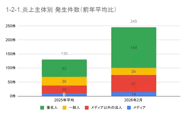 「2月の炎上分析データ公開！炎上件数、245件（調査対象期間：2026年2月1日～2月28日）」の画像