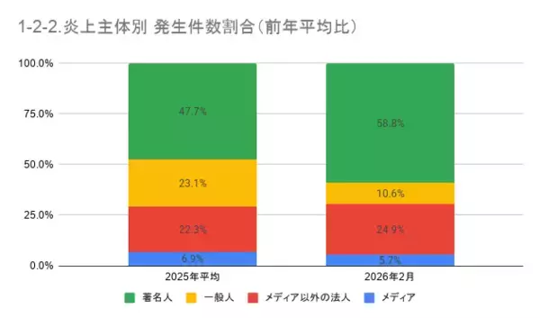 「2月の炎上分析データ公開！炎上件数、245件（調査対象期間：2026年2月1日～2月28日）」の画像