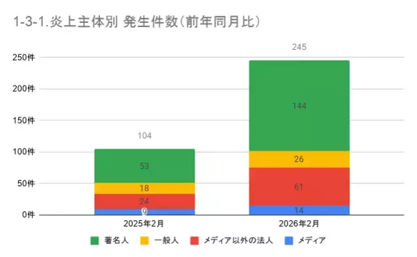 「2月の炎上分析データ公開！炎上件数、245件（調査対象期間：2026年2月1日～2月28日）」の画像