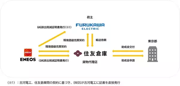 古河電工、ENEOS、住友倉庫、SAFを活用したGHG排出削減の取組み推進について