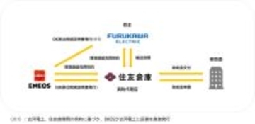 古河電工、ENEOS、住友倉庫、SAFを活用したGHG排出削減の取組み推進について