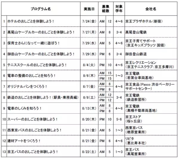 「京王グループによる職業体験プログラム「京王キッズおしごと隊～ぼくの、わたしのお仕事体験～」合計１５３組３０６名を６月２日から募集します」の画像