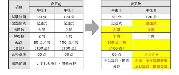 「受験しやすさ向上のため、情報処理安全確保支援士試験の所要時間を90分短縮～情報処理技術者試験では高度試験の組込み分野で出題構成を変更、一つの試験区分に集約～」の画像