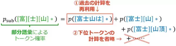 LLM間の「語彙の壁」を克服する世界初の「トークン共通化」技術を確立～異種LLM同士も密に連携させ、高性能化につながる知識の統合や転移を可能に～