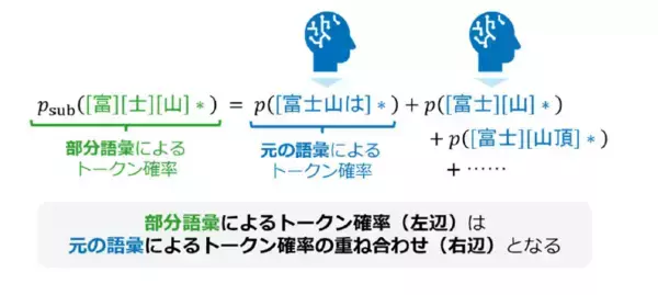 「LLM間の「語彙の壁」を克服する世界初の「トークン共通化」技術を確立～異種LLM同士も密に連携させ、高性能化につながる知識の統合や転移を可能に～」の画像