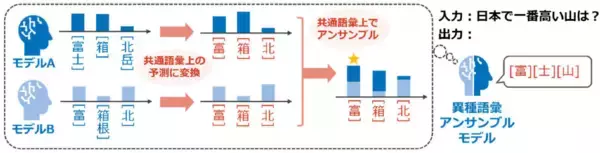 「LLM間の「語彙の壁」を克服する世界初の「トークン共通化」技術を確立～異種LLM同士も密に連携させ、高性能化につながる知識の統合や転移を可能に～」の画像