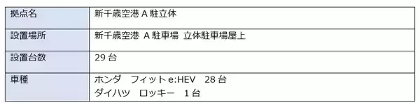 「【オリックス自動車】新千歳空港にオリックスカーシェア最大規模のステーションを開設」の画像