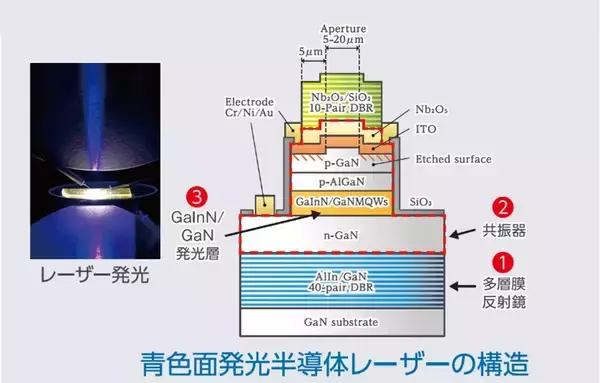 【名城大学】 GaN系垂直共振器型面発光レーザーの特性を左右する「共振器チューニング」を解明　ーApplied Physics Lettersの注目論文に選定ー