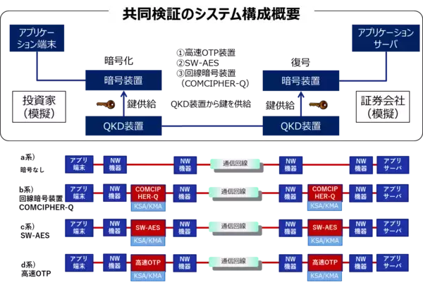 「【東芝】大容量金融取引データの量子暗号による高秘匿通信・低遅延伝送の検証実験に成功」の画像