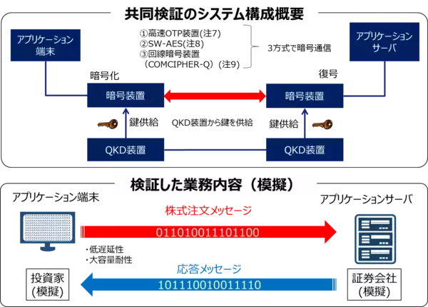 「【東芝】大容量金融取引データの量子暗号による高秘匿通信・低遅延伝送の検証実験に成功」の画像
