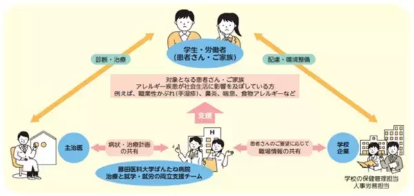 「＜医療機関・企業・学校関係者向け＞「アレルギー疾患の治療と就学・就労の両立支援」実施手引書を発行（厚生労働省モデル事業成果）」の画像