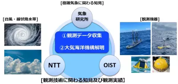 台風から線状降水帯へターゲットを拡大、東シナ海での水蒸気観測を開始 ～九州地方への水蒸気流入を捉え、線状降水帯の予測精度向上をめざす～