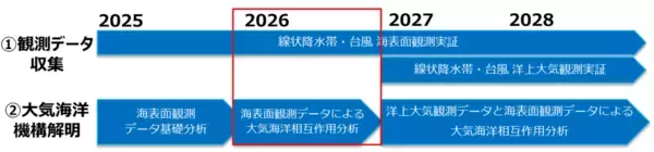 「台風から線状降水帯へターゲットを拡大、東シナ海での水蒸気観測を開始 ～九州地方への水蒸気流入を捉え、線状降水帯の予測精度向上をめざす～」の画像