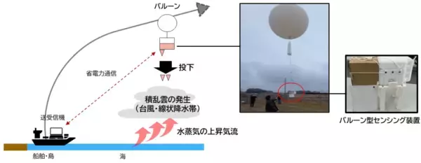 「台風から線状降水帯へターゲットを拡大、東シナ海での水蒸気観測を開始 ～九州地方への水蒸気流入を捉え、線状降水帯の予測精度向上をめざす～」の画像