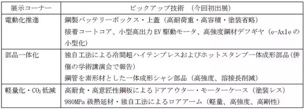 「日本製鉄　「人とくるまのテクノロジー展2025 YOKOHAMA」に出展」の画像