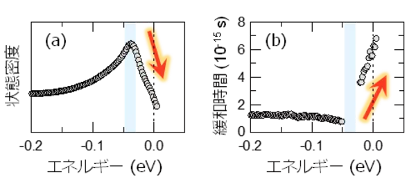 「【豊田工業大学】ダイナミックな電子が効率よく熱を電気に変換する―近藤効果が熱電材料の性能を向上させるメカニズムを実験的に解明―」の画像