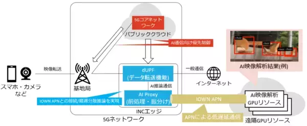 In-Network Computingによる遠隔GPUリソースを活用した低遅延AI映像解析の実証に成功 ～6G時代のAI・ロボットがその能力を最大限発揮するネットワークの実現に向けて前進～