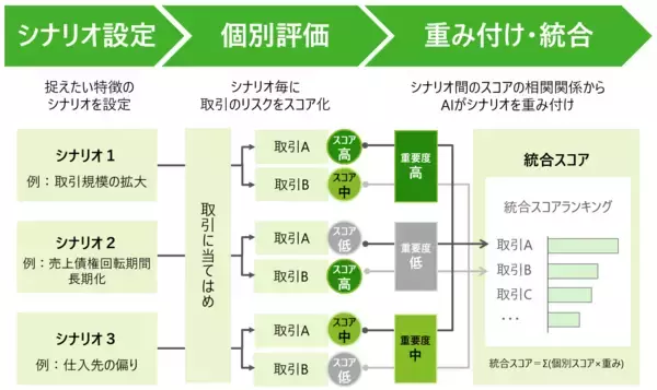 「トーマツ、AIを活用した取引の多面的リスク評価モデルに関する特許を取得」の画像