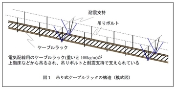 【名城大学】巨大地震から建物内の電力・通信ケーブルを守る新技術　― 吊り式ケーブルラックの弱点を実大実験で解明し、簡易補強法の有効性を実証―