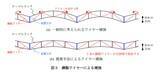 「【名城大学】巨大地震から建物内の電力・通信ケーブルを守る新技術　― 吊り式ケーブルラックの弱点を実大実験で解明し、簡易補強法の有効性を実証―」の画像3