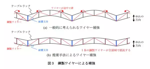 「【名城大学】巨大地震から建物内の電力・通信ケーブルを守る新技術　― 吊り式ケーブルラックの弱点を実大実験で解明し、簡易補強法の有効性を実証―」の画像