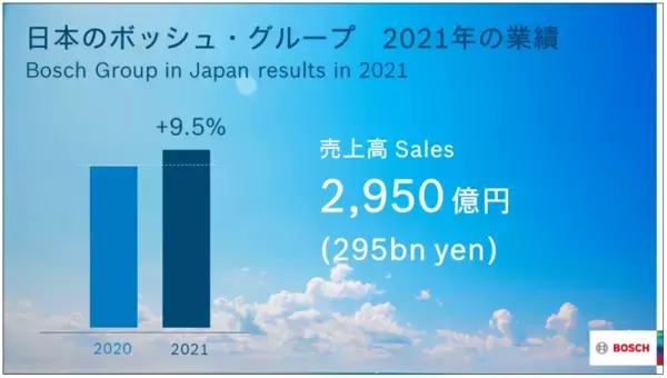 ボッシュ、2021年売上高は前年比9.5%増