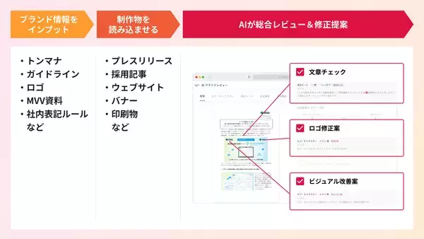 「プラップノード、ブランド制作物レビューツール「AI Brand Review」の強化版をリリース」の画像