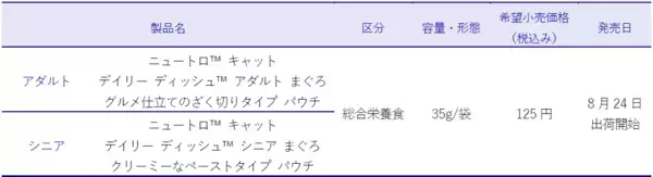 「人気の「デイリー ディッシュ（TM）」シリーズ初、待望のまぐろフレーバーが仲間入り　「ニュートロ（TM） キャット デイリー ディッシュ（TM） まぐろ」新発売」の画像