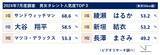 「24年7月度タレント人気度「サンドウィッチマン」が12連覇、「綾瀬はるか」と「新垣結衣」が同率1位 ～上位タレントは安定した人気を維持、話題のドラマ出演者は人気が急上昇！～」の画像1