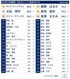 「24年7月度タレント人気度「サンドウィッチマン」が12連覇、「綾瀬はるか」と「新垣結衣」が同率1位 ～上位タレントは安定した人気を維持、話題のドラマ出演者は人気が急上昇！～」の画像2