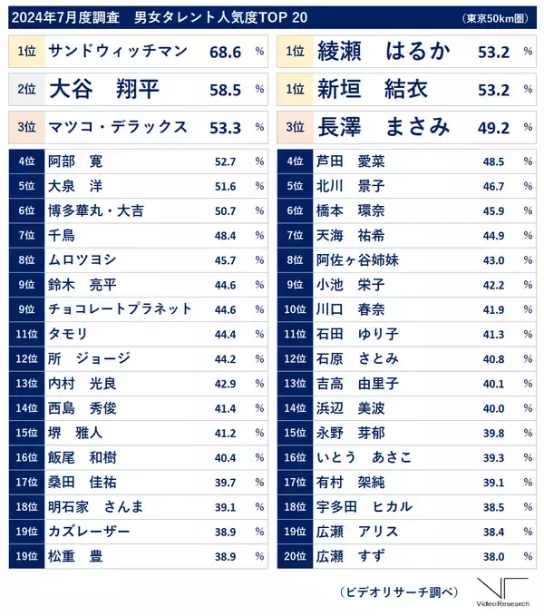 「24年7月度タレント人気度「サンドウィッチマン」が12連覇、「綾瀬はるか」と「新垣結衣」が同率1位 ～上位タレントは安定した人気を維持、話題のドラマ出演者は人気が急上昇！～」の画像