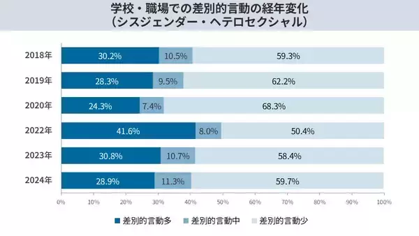「累計6,593名の声を可視化。LGBTQの職場・生活実態調査を公開。当事者が直面する困難やニーズなど3年分の変化・傾向を分析LGBT理解増進法後も半数の職場が「施策ゼロ」と判明」の画像
