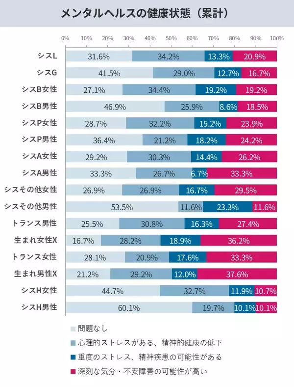 「累計6,593名の声を可視化。LGBTQの職場・生活実態調査を公開。当事者が直面する困難やニーズなど3年分の変化・傾向を分析LGBT理解増進法後も半数の職場が「施策ゼロ」と判明」の画像