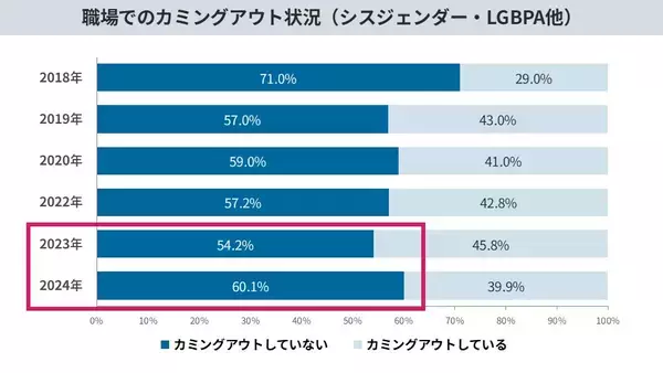 「累計6,593名の声を可視化。LGBTQの職場・生活実態調査を公開。当事者が直面する困難やニーズなど3年分の変化・傾向を分析LGBT理解増進法後も半数の職場が「施策ゼロ」と判明」の画像