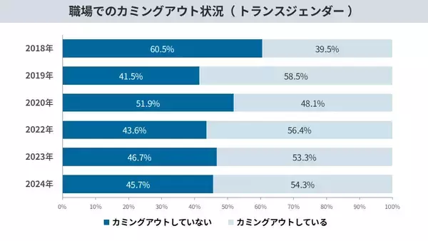 「累計6,593名の声を可視化。LGBTQの職場・生活実態調査を公開。当事者が直面する困難やニーズなど3年分の変化・傾向を分析LGBT理解増進法後も半数の職場が「施策ゼロ」と判明」の画像