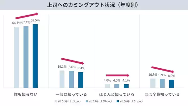 「累計6,593名の声を可視化。LGBTQの職場・生活実態調査を公開。当事者が直面する困難やニーズなど3年分の変化・傾向を分析LGBT理解増進法後も半数の職場が「施策ゼロ」と判明」の画像