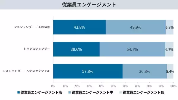 「累計6,593名の声を可視化。LGBTQの職場・生活実態調査を公開。当事者が直面する困難やニーズなど3年分の変化・傾向を分析LGBT理解増進法後も半数の職場が「施策ゼロ」と判明」の画像