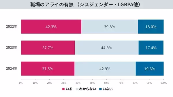 「累計6,593名の声を可視化。LGBTQの職場・生活実態調査を公開。当事者が直面する困難やニーズなど3年分の変化・傾向を分析LGBT理解増進法後も半数の職場が「施策ゼロ」と判明」の画像