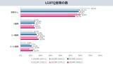 「累計6,593名の声を可視化。LGBTQの職場・生活実態調査を公開。当事者が直面する困難やニーズなど3年分の変化・傾向を分析LGBT理解増進法後も半数の職場が「施策ゼロ」と判明」の画像2