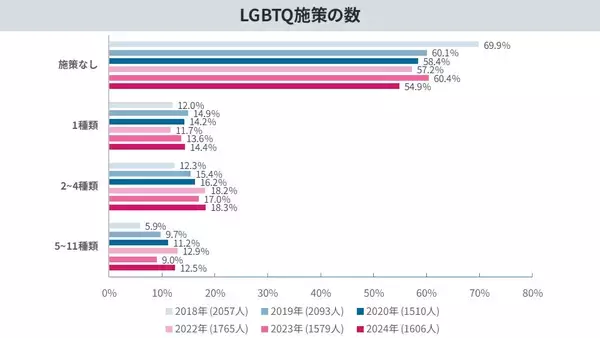 「累計6,593名の声を可視化。LGBTQの職場・生活実態調査を公開。当事者が直面する困難やニーズなど3年分の変化・傾向を分析LGBT理解増進法後も半数の職場が「施策ゼロ」と判明」の画像