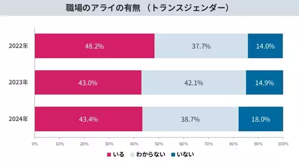 「累計6,593名の声を可視化。LGBTQの職場・生活実態調査を公開。当事者が直面する困難やニーズなど3年分の変化・傾向を分析LGBT理解増進法後も半数の職場が「施策ゼロ」と判明」の画像