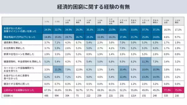 「累計6,593名の声を可視化。LGBTQの職場・生活実態調査を公開。当事者が直面する困難やニーズなど3年分の変化・傾向を分析LGBT理解増進法後も半数の職場が「施策ゼロ」と判明」の画像