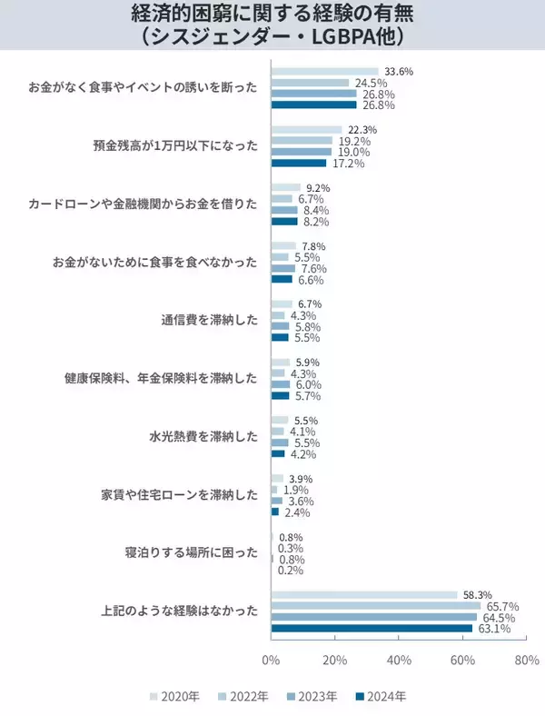 「累計6,593名の声を可視化。LGBTQの職場・生活実態調査を公開。当事者が直面する困難やニーズなど3年分の変化・傾向を分析LGBT理解増進法後も半数の職場が「施策ゼロ」と判明」の画像